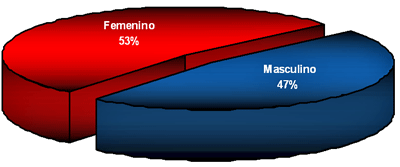 Grafico 2: DISTRIBUCION SEGUN EL SEXO