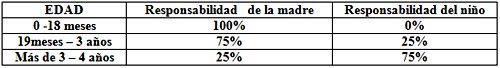 CUADRO NO.1. RESPONSABILIDADES DEL CUMPLIMIENTO DEL PROGRAMA DE ACUERDO A LA EDAD.