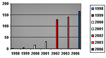 Grafico No. 1 Distribución de número de pacientes pediátricos por año