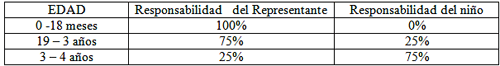 Cuadro No.1. Responsabilidades del cumplimiento del programa de acuerdo a la edad.
