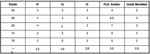 Tabla 2. Evaluacion periodontal de molares afectados