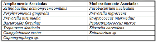 Tabla Nº 1. Especies bacteriana asociadas a la periodontitis.