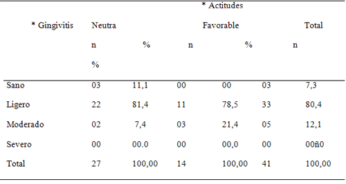 Tabla 4  Gingivitis en pacientes pediátricos con cáncer y actitudes de sus Padres hacia la salud bucal. Unidad de Oncohematología. Hospital de Especialidades Pediátricas Maracaibo- Zulia- Venezuela Periodo 2003-2204