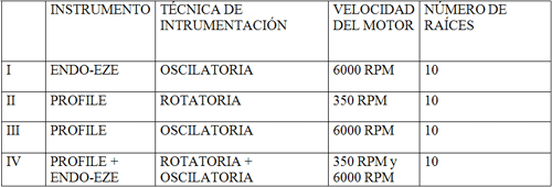 Distribución de los especimenes en función de los instrumentos y técnicas de instrumentación utilizadas.