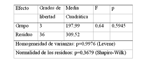 Tabla 5 Sumario del análisis de variación para la evaluación de los grupos de instrumentación tomando en cuenta el porcentaje medio de desgaste de los conductos radiculares