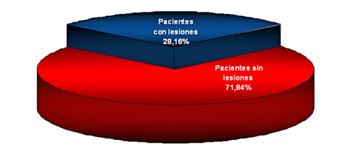 Gráfico 1: DISTRIBUCIÓN TOTAL DE PACIENTES EVALUADOS