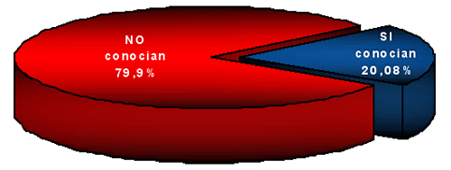 Gráfico 8: DISTRIBUCIÓN SEGÚN EL CONOCIMIENTO DEL TIPO LESIÓN