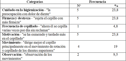 Cuadro 3 Distribución de la frecuencia absoluta y porcentual de las categorías cuanto a la percepción de los padres sobre la mejora en la coordinación motora en el acto del cepillado de su hijo, Araçatuba - SP, 2006.