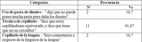 Cuadro 4 Distribución de la frecuencia absoluta y porcentual de las categorías cuanto a la percepción de los padres sobre la forma como su hijo enseña a cepillarse los dientes, Araçatuba - SP, 2006.