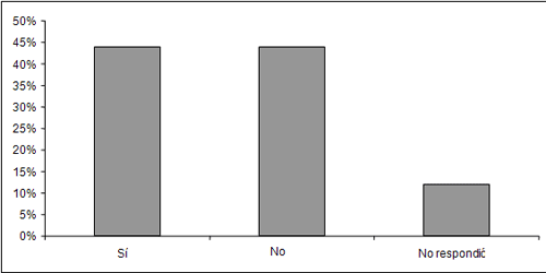Gráfico 1 Distribución porcentual de la percepción de los padres cuanto al comentario de su hijo sobre la importancia del cepillado en la prevención de la carie, Araçatuba-SP, 2006.