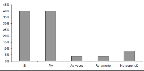 Gráfico 2 Distribución porcentual de la percepción de los padres cuanto a si su hijo se acuerda de cepillarse los dientes antes de dormir, Araçatuba-SP, 2005.