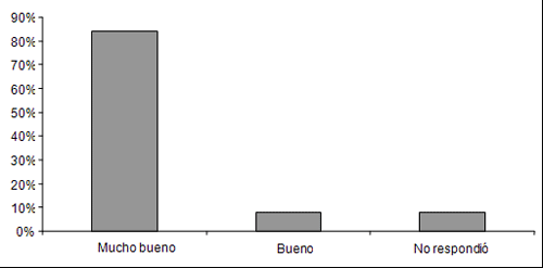 Gráfico 3 Distribución porcentual de la percepción de los padres cuanto al Programa de Salud Bucal desarrollado en el Centro de Convivencia Infantil, Araçatuba-SP, 2006.