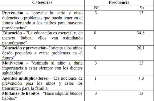 Cuadro 6 Distribución de la frecuencia absoluta y porcentual de las categorías cuanto a las respuestas positivas dadas por los padres sobre el Programa de Salud Bucal desarrollado en el Centro de Convivencia Infantil, Araçatuba - SP, 2006.