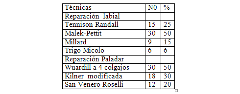 Tabla 1 HOSPITAL PROVINCIAL UNIVERSITARIO"CARLOS MANUEL DE CESPEDES" BAYAMO. GRANMA.1882-2004 REPARACIÓN PRIMARIA DE LABIO Y PALADAR