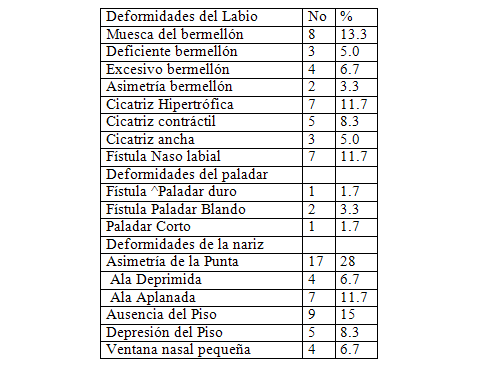 TABLA 2 REPARACIÓN SECUNDARIA DE LABIO Y PALADAR FISURADO HOSPITAL PROVINCIAL UNIVERSITARIO"CARLOS MANUEL DE CESPEDES" BAYAMO .GRANMA.1882-2004