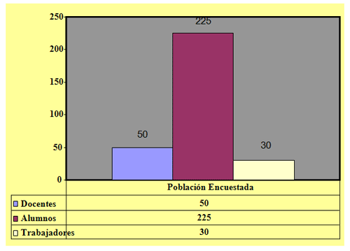 Gráfico No. 1. Población de la UAO/UAZ encuestada sobre tabaquismo.