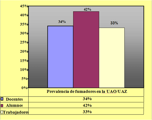 Grafico No. 2. Prevalencia de fumadores por sector en la UAO/UAZ