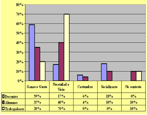 Grafico No. 5. Causas por las que fuma actualmente cada sector de la población UAO/UAZ.