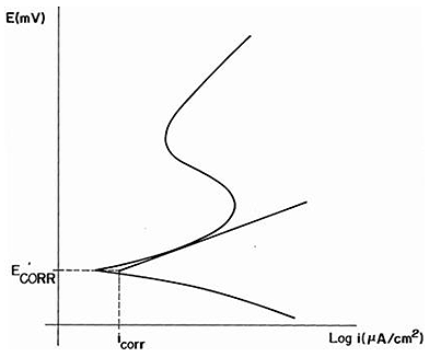 Fig. No 3 Curva de Polarización Esquemática Fuente: propia