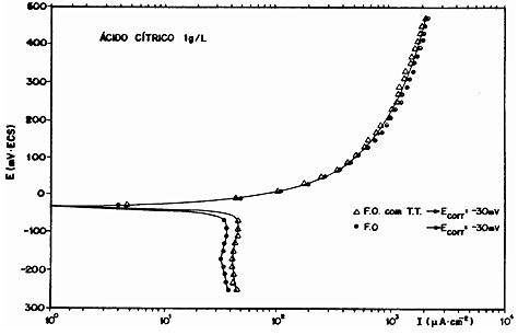 Fig. No 4 Curvas de Polarización Potenciostática en Solución de Ácido Cítrico 1g/L Fuente: propia