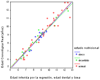 Gráfico 1 Diagrama de dispersión y recta de mínimos cuadrados ajustada por la ecuación de regresión múltiple, infiriendo edad cronológica real (Y) en función de la edad cronológica inferida por la ecuación de regresión (X), independientemente del sexo y agrupados por estado nutricional, tomando como variables predictoras la edad dental y la edad ósea. Maracaibo. Venezuela. 2005