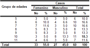 Tabla 1 Edad y sexo de los pacientes con hábitos bucales deformantes. Policlínica III "René Vallejo Ortiz" ABRIL 2004 a ABRIL 2005