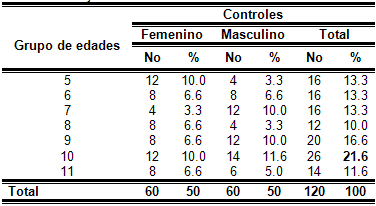 Tabla 2 Edad y sexo de los pacientes sin hábitos bucales deformantes. Policlínica III "René Vallejo Ortiz" ABRIL 2004 a ABRIL 2005