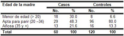 Tabla 4 Pacientes en estudio según su relación con la edad de la madre. Policlínica III "René Vallejo Ortiz" ABRIL 2004 a ABRIL 2005