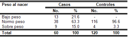 Tabla 7 Pacientes en estudio según su relación con el peso al nacer. Policlínica III "René Vallejo Ortiz" ABRIL 2004 a ABRIL 2005