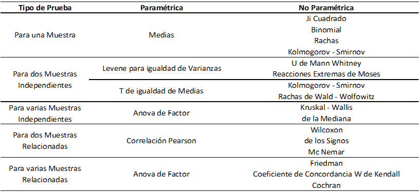 Tabla No II. Comparación de aplicaciones estadísticas Estudios paramétricos versus Estudios no paramétricos