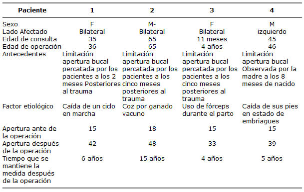 CUADRO I ANQUILOSIS TEMPOROMANDIBULAR