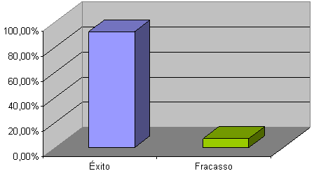 Figura 1 Taza de éxito radiográfico después del tratamiento de dientescon necrosis pulpar y lesión periapical