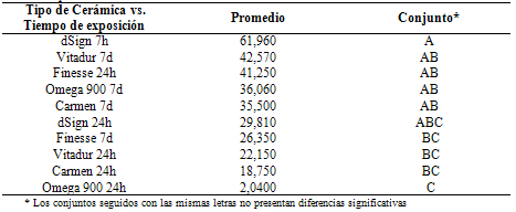 Tabla 7 Resultados del Test de Tukey para dureza superficial por tipo de cerámica vs tiempo de exposición