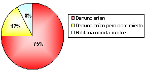 Figura 4 Cuando se consultó a los entrevistados con respecto a la actitud frente a la identificación de la Violencia surgieron los siguientes datos; 75% de ellos denunciarían, 17% denunciarían pero con miedo y 8% hablaría con la madre del niño.