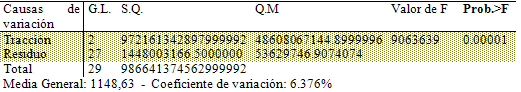 Tabla 2 Análisis de variancia para resistencia a compresión de modelos obtenidos en yeso tipo IV (G1), resina epóxica pura (G2) y resina modificada por adición de circonita (G3)