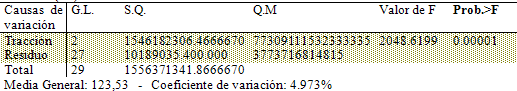 Tabla 4 Análisis de variancia para resistencia a tracción por compresión diametral de modelos obtenidos en yeso tipo IV (G1), resina epóxica pura (G2) y resina modificada por adición de circonita (G3)