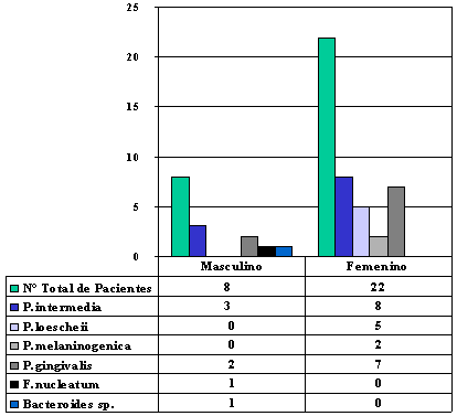 Gráfico 1. Relación entre las especies de Bacilos Anaerobios Gram Negativos detectados en pacientes con periodontitis y sexo.