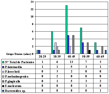 Gráfico 2. Relación entre las especies de Bacilos Anaerobios Gram Negativos detectados en pacientes con periodontitis y edad.