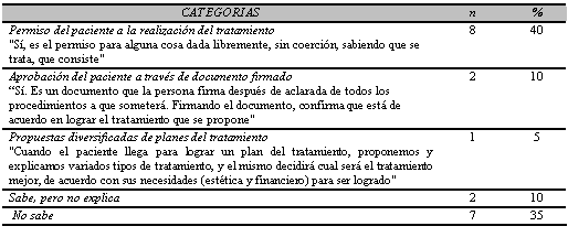 Cuadro 1 Respuestas de los cirujanos-dentistas al asunto "¿Sabe Usted qué es Consentimiento Informado? Explique", según las categorías. Lucélia, São Paulo, Brasil, 2005