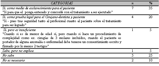 Cuadro 2 Respuestas de los cirujanos-dentistas la cuestión "¿ Es necesario obtener del paciente y/o representante legal el Consentimiento Informado para lograrse un tratamiento odontológico? ¿Por qué?", según las categorías. Lucélia, São Paulo, Brasil, 2005