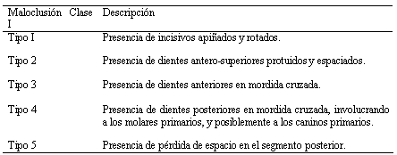 Cuadro 2 Clasificación de Dewey-Anderson de acuerdo a las características de la maloclusión Clase I de Angle