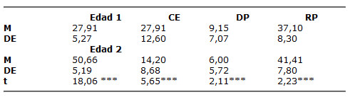 Tabla 2