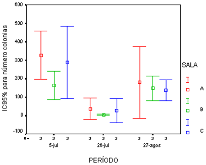 Figura 2- Gráfica del Test de ANOVA