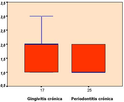 Figura 5. Grafica Box-Plot con las medidas del centro de dispersión y de variabilidad para la expresión inmunohistoquímica, de acuerdo con los grupos estudiados, para el anticuerpo anti-CD68, Natal / RN -2003.