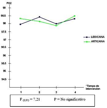 Fuente: propia Figura 1. Saturación de O2 * Tiempo de intervención: 1= Al sentarse el paciente en el sillón 2= Al realizar la inyección de anestésico 3= En el momento de la extracción 4= Al finalizar la extracción
