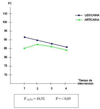 Fuente: propia Figura 2. Frecuencia cardiaca * Tiempo de intervención: 1= Al sentarse el paciente en el sillón 2= Al realizar la inyección de anestésico 3= En el momento de la extracción 4= Al finalizar la extracción