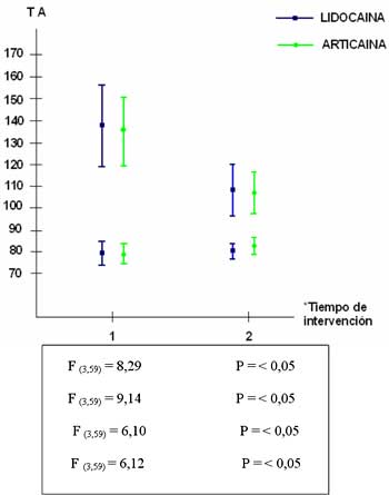 Fuente: propia Figura 3. Tensión arterial * Tiempo de intervención: 1= Al sentarse el paciente en el sillón 2= Al finalizar la extracción