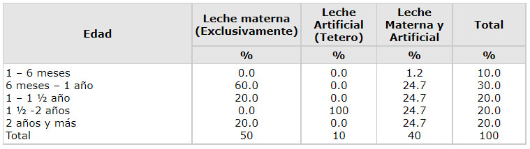 Tabla 4 Tipo de alimentación y edad de escolares wayúu Parroquia Idelfonso Vásquez, municipio Maracaibo, estado Zulia. 2003