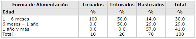 Tabla 6 Forma de alimentación y edad de escolares wayúu Parroquia Idelfonso Vásquez, municipio Maracaibo, estado Zulia. 2003