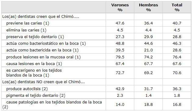 Tabla 3 Prevalencia de creencias de dentistas sobre el efecto del Chimó en la salud bucal, Estado Lara, Venezuela 2003